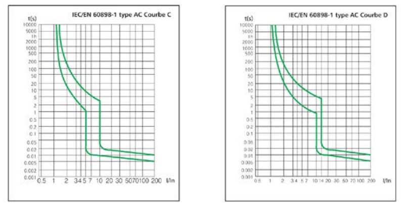 Comment choisir le bon disjoncteur, porte-fusible ou coupe-circuit