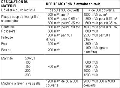 tableau débits ventilation grande cuisine