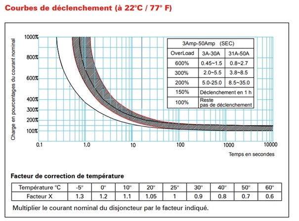 courbes de déclenchement